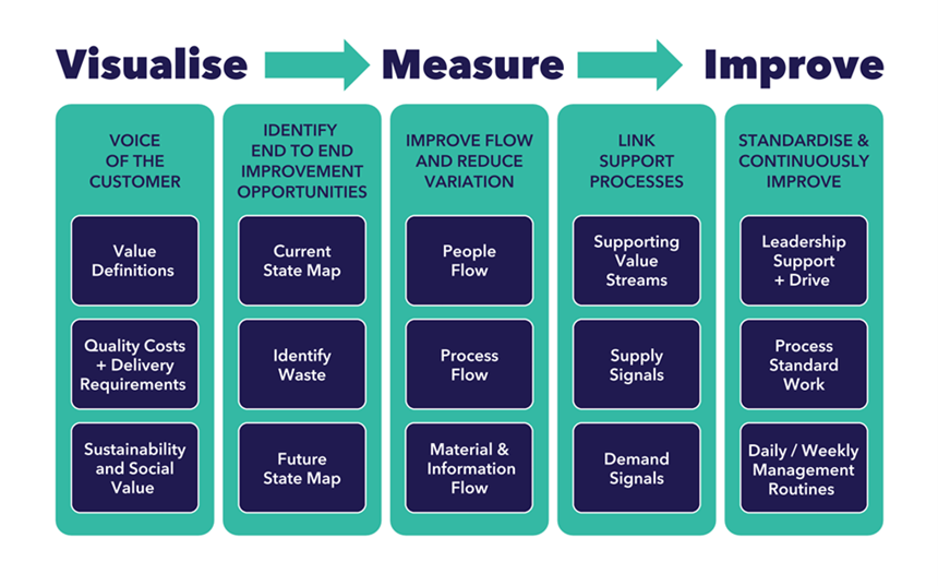 value stream mapping