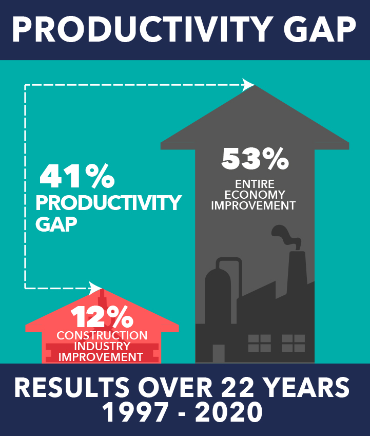 A infographic showing productivity gap from 1997 to 2020. 