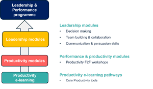 graphic illustrating the stages of the BBI front line leadership development programme
